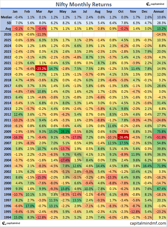 deepakshenoy's tweet photo. Monthlies: Nifty in March 2026 seen the worst month since Covid - in fact the first double digit down month since March 2020. Double digit down months are rare: but we saw 4 in 2008 alone, and only two after that (March of 2020 and 2026) https://t.co/Qm8H0BmgDh