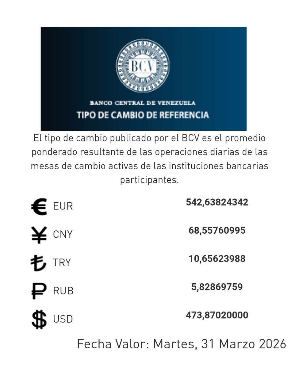 🇻🇪 $$$ 473,87 hoy martes 31/3/2026