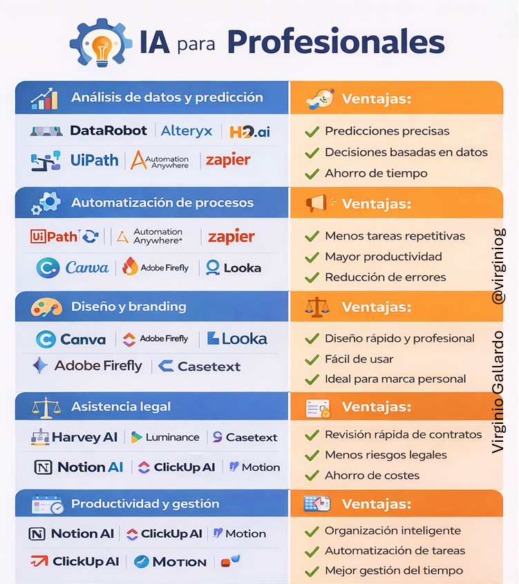 La IA  es la nueva caja de herramientas del profesional
Te permite hacer: trabajar y decidir más rápido y mejor 

Aprender a usar la IA para construir nuestro futuro profesional no es opcional… ni siquiera una ventaja competitiva

Es la  nueva normalidad