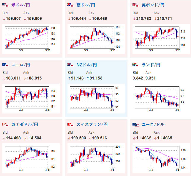 KabuWatcherJP's tweet photo. 🔔中東紛争による原油高が続く中、日本株は原油価格に振らされやすい展開が​続いた。
朝方は一時１３００円超下落し、年初来安値を更新する場面もあった。‌
ただ、売りが一服した後は下げ幅を縮小し、膠着感の強い動きとなった。 https://t.co/vD3VhhlyIK