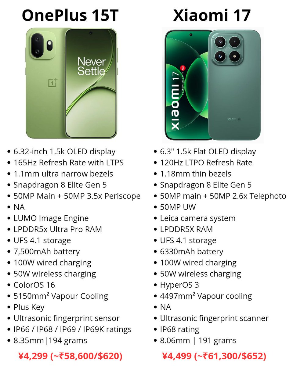 ayansonunigam's tweet image. OnePlus 15T      🆚      Xiaomi 17 

Which one you want ❓ 

#OnePlus #Xiaomi #OnePlus15T #Xiaomi17