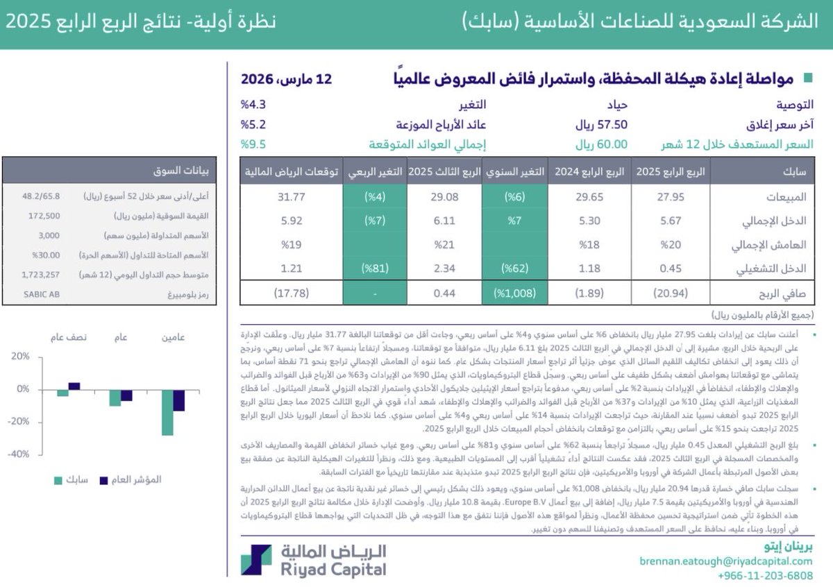 DividendHunterX's tweet photo. سهم سابك يغازل الـ 60 ريال من جديد 🔥

- حالياً السهم يتداول عند 59.65 ريال 🟢

- الجدير بالذكر ان السهم ارتفع من قاعه بنسبة تفوق الـ 24% 🚀

- القاع كان عند 48.20 ريال و هذي كانت اول مرة يوصل فيها السهم الى هذا المستوى منذ 2009 ❗️

🔸طيب بيوت الخبرة وش تقول عن السهم ؟ 

- الرياض المالية حسب تقريرها المنشور في 12 مارس 2026م تقول ان السعر المستهدف 
60 ريال للسهم ✋🏻
