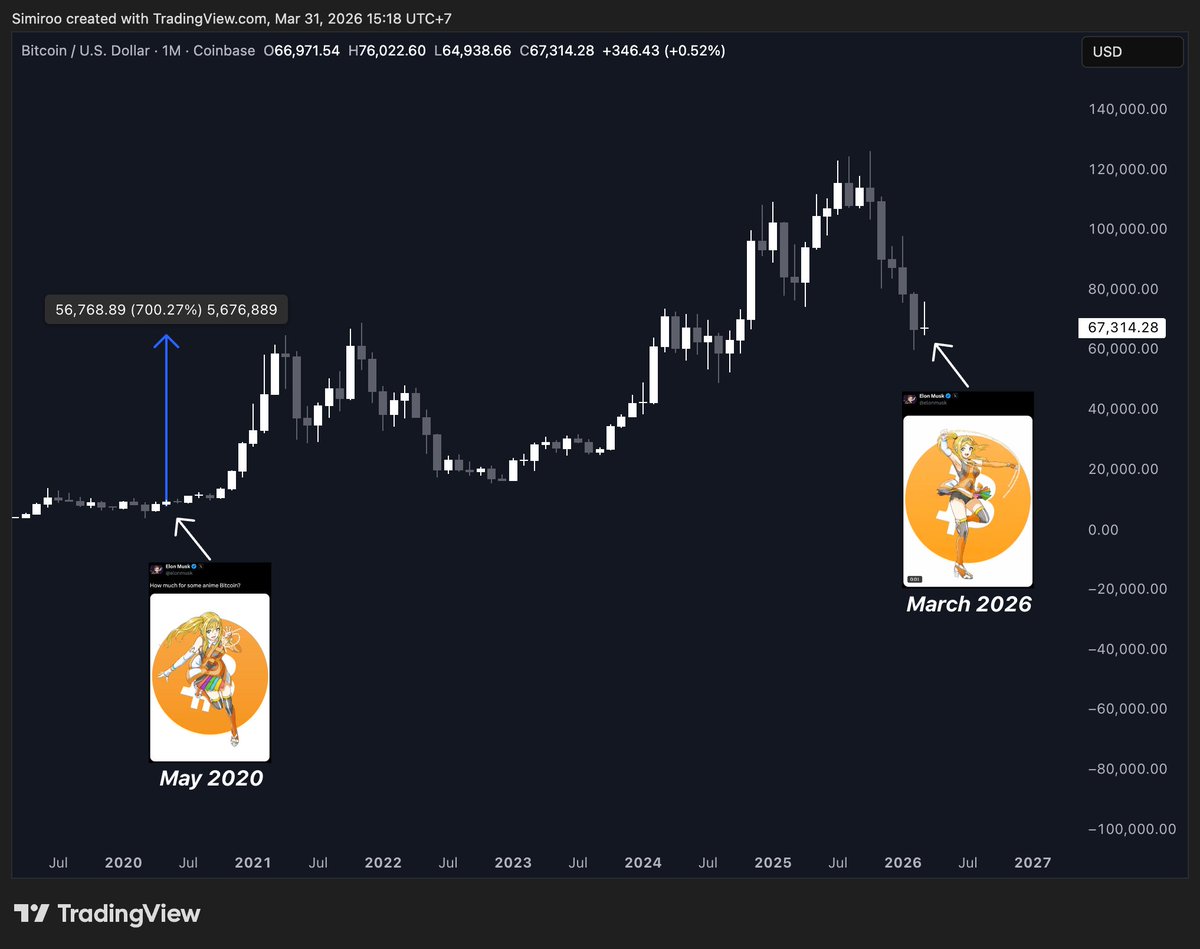 simiroblessed's tweet photo. Elon Just Posted an Anime Bitcoin Girl.  

He did the exact same thing in May 2020.  

Then $BTC went up only +700% in the next 12 months.

Same guy. Same anime girl. Same Bitcoin.  

Coincidence? Maybe...👀 https://t.co/SgFWxF3vnu
