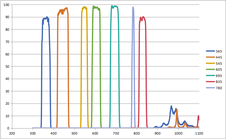 Optolongfilter's tweet photo. 📷 Custom center wavelengths
From UV to NIR, matched to your excitation source and emission detector.
📷 Custom bandwidth
Narrow, medium, or wide-coated thin-film stacks.
📷 Custom mounting options
📷 Custom blocking specifications
OD4, OD5, OD6+ – you define the rejection level. https://t.co/4auAA3fUN0