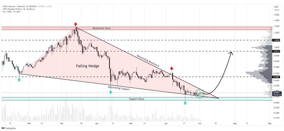WHALES_CRYPTOt's tweet image. #MATIC/USDT

Accumulation phase observed near Falling Wedge support on daily chart
Breakout could trigger 80% bullish wave in coming weeks
Increased trading volume could signal start of upward move

👇Crypto Traders-join Telegram👇 

t.me/Whales_Crypto_… 
.