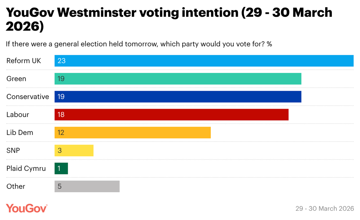 YouGov tweet media