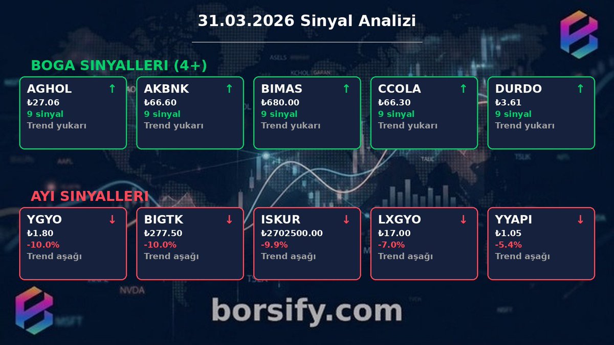 📊 Sinyal Analizi

🚀 Yükselen:
#AGHOL
#AKBNK
#BIMAS
#CCOLA
#DURDO

⚠️ Düşen:
#YGYO
#BIGTK
#ISKUR
#LXGYO
#YYAPI

#borsa #hisse