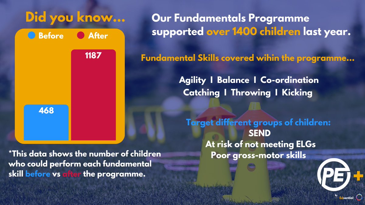 EdsentialUKH_WB's tweet image. 🏃‍♀️🏃‍♂️ Build skills. Boost confidence. Inspire movement.
Our Fundamentals Programme helps children develop the core physical skills they need to thrive in PE and beyond.
Learn more: edsential.com/products/funda…
#PhysicalLiteracy #ActiveKids #Wellbeing