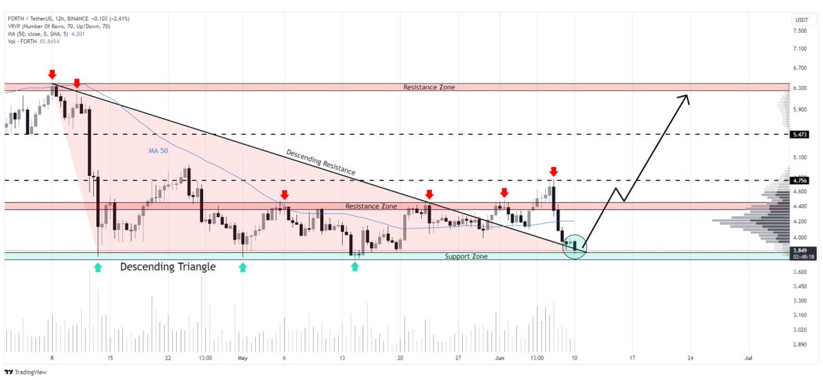 WHALES_CRYPTOt's tweet image. #FORTH/USDT has broken out of the descending triangle in the 6-hour time frame and is currently at a support zone
A bullish move of +50% is expected after bounce from this zone

👇Crypto Traders-join Telegram👇 

t.me/Whales_Crypto_… 
.