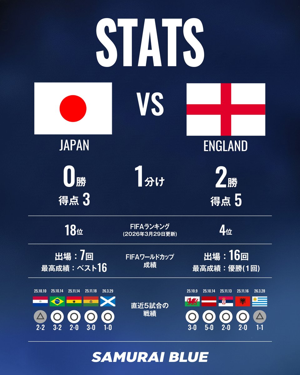 サッカー日本代表 🇯🇵 tweet media