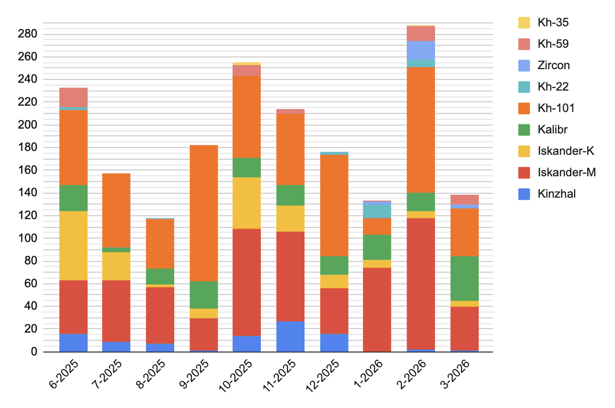 Drones Interception Rate Chart October 79%, November 83.5%, December 80 ...
