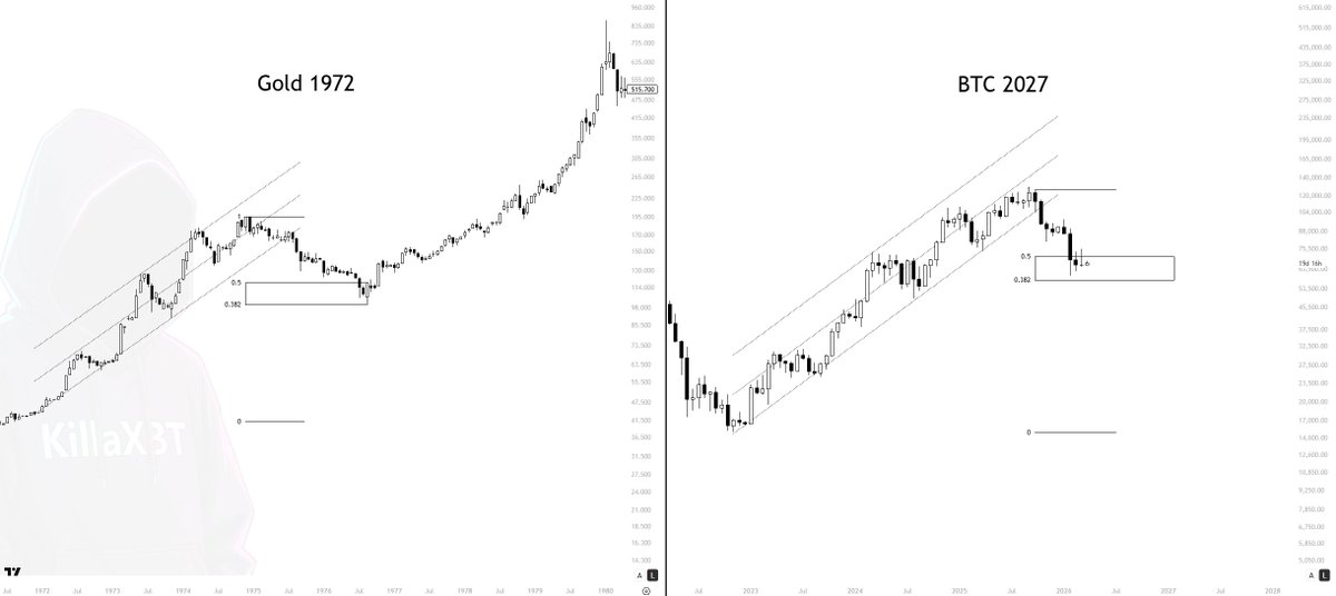 My Super Cycle Prediction. 

1972 Gold vs $BTC. 

Precious metals enter a multi-year bear market. Gold and silver top out and trend lower into what could become a 5-7-year decline. 

Then... capital flows into the only major asset that hasn't been inflated.