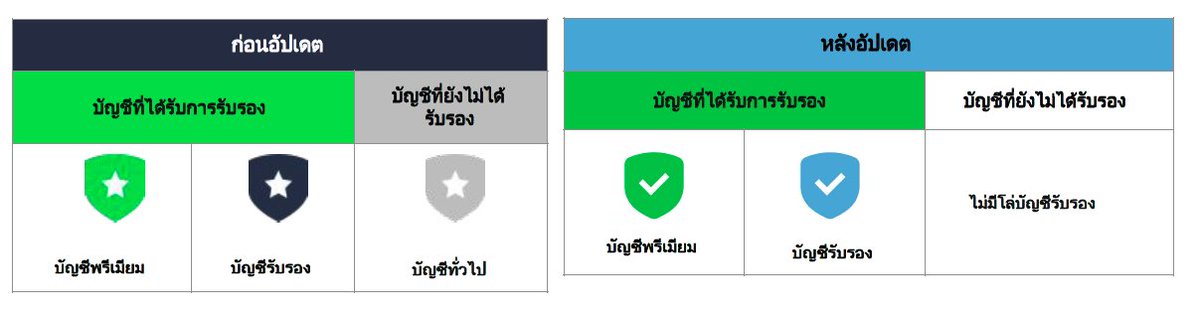 MynameTai's tweet image. ตั้งแต่ 1 เม.ย. 69 #LINE อัปเดตสัญลักษณ์บัญชีรับรอง
▪️ไอคอนรูปดาว จะถูกเปลี่ยนเป็นเครื่องหมายถูก สำหรับสถานะยืนยันทั้งหมด
▪️การแยกความแตกต่างระหว่าง Premium และ Verified ยังคงไว้ โดยใช้ “สี” แทนรูปแบบไอคอน
▪️ป้ายสถานะ Unverified ถูกลบออกทั้งหมด เพื่อลดความสับสน