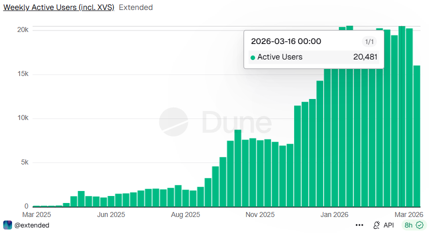starkarcade's tweet photo. “Starknet Dapps are dead”

Meanwhile, @extendedapp just crossed 20K+ weekly active users

Generating over $22.7M+ in fees on @Starknet

Doesn’t look that dead to us 

@Starknet tech powering leading consumer apps in the space ⚡️ https://t.co/dkjIgZ3mzW