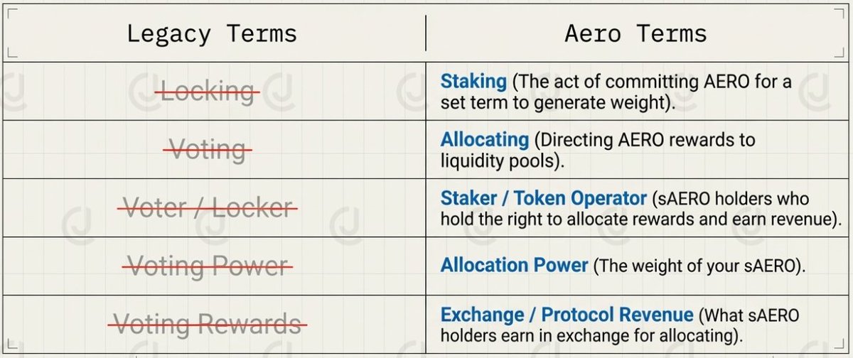 lordjorx's tweet photo. Staking replaces locking. Aerodrome's new chapter.

@AerodromeFi and @VelodromeFi are merging into Aero. Together they've processed $342 billion in volume and distributed over $1.3 billion to participants. 

In fact @AerodromeFi recently crossed a milestone: earning more than $1 of revenue per $1 of emissions, completely offsetting dilution.

The language is changing because the model is evolving. MetaDEX03 introduces terminology that reflects how the system actually works:

> "Staking" replaces "locking" because the token can be traded or transferred.
> "Allocating" replaces "voting" because it's about directing rewards, not governance.
> sAERO holders allocate AERO rewards to pools and earn exchange revenue in return.

The real shift is Predictive Allocation. Instead of weekly voting on past fees, sAERO holders allocate rewards in real time as revenue accrues. The system rewards those who predict future trading activity, not just last week’s performance.

Using 180 days of data from 40 top pools, 48-hour predictive signals improved on-target emissions from 48% to 70%, while off-target allocation fell from 31% to 8%. The cbBTC launch on Base confirmed it, with early allocators capturing 43% higher fees by anticipating growth.

This also enables AI agents. The team is building an agent marketplace where users choose strategies by risk profile, while Autopilot lets them delegate allocations to the team or an agent automatically.

Good allocation management can now generate higher returns than simply following the crowd.

I don't know if this will play out perfectly at scale, but I like that they're building something new. The truth will show itself on Mainnet.