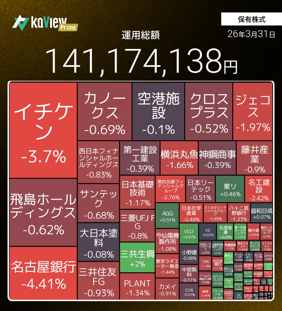 kyama8101's tweet photo. 下手過ぎてつらいです…😭
楽観的過ぎてなかなか株を処分できず配当も結構貰って更に被害拡大して終わりました…
安定して配当貰えれば良いとは思ってますが本決算どうなるのでしょうか… https://t.co/BUwFmZzulp