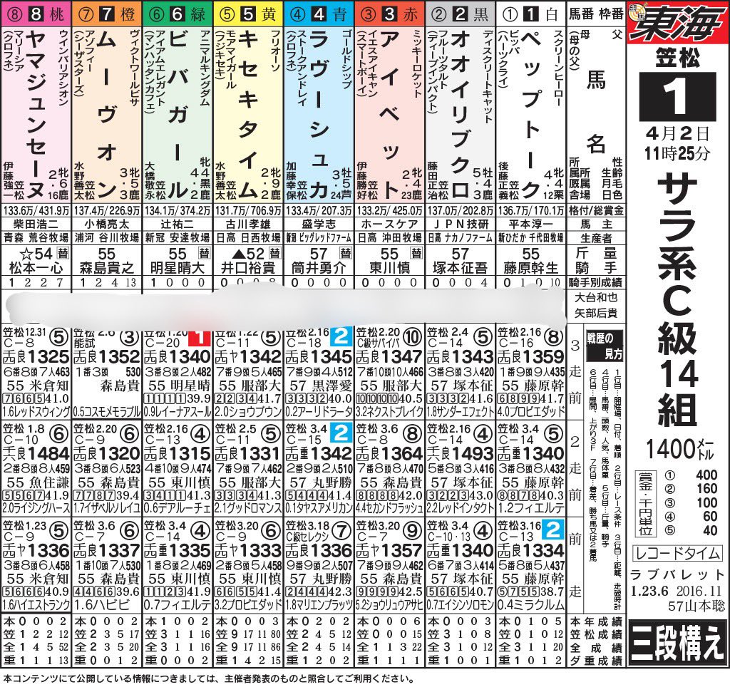 8abeee_'s tweet photo. 【お知らせ】
競馬エースをいつも見てくださってありがとうございます!!

実は...本日で競馬エースの紙面で予想するのは最後でした。4月からは姉妹紙であり、ライバル紙でもある競馬東海に移って予想することになりました!!

私と大台さんの予想は東海公営競馬レース情報サイト(https://t.co/lBD3eqHZYG)で無料公開します。

多くの方に見ていただき、東海の競馬を楽しんで貰えたら幸いです。今後ともよろしくお願いします🙇🏻‍���️

#名古屋競馬 #笠松競馬 #競馬東海