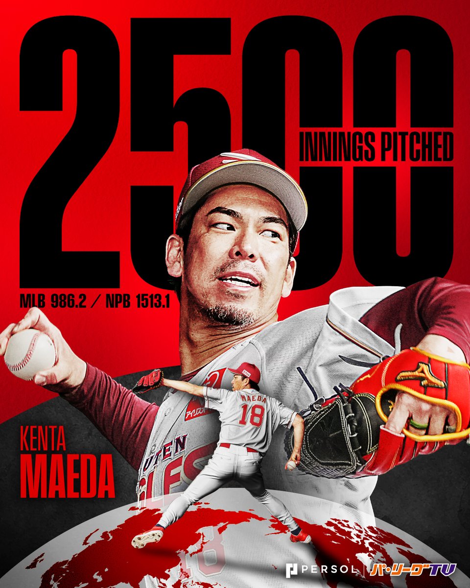 PacificleagueTV's tweet photo. ／
東北楽天 #前田健太 投手㊗️🎉
＼

日米通算2500投球回達成‼️✨
おめでとうございます👏

#RakutenEagles https://t.co/6XFzI26swu