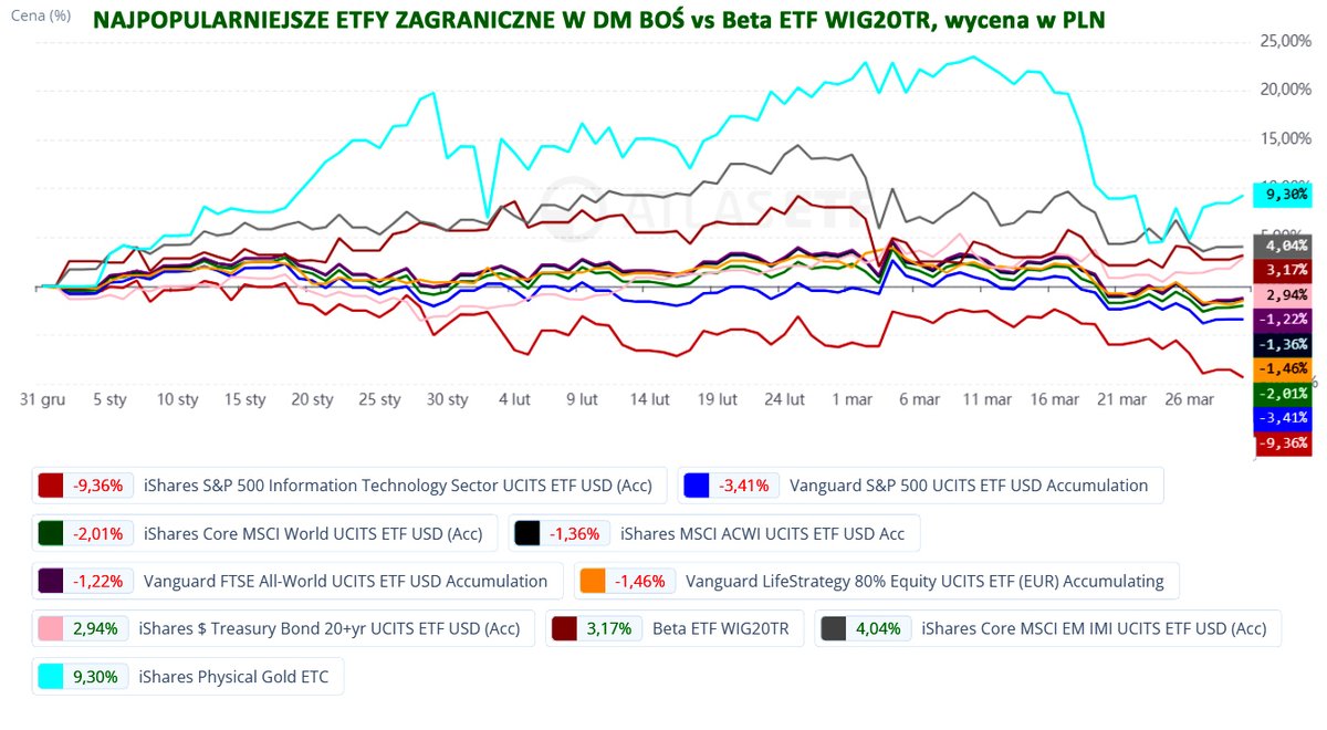 BlogiBossaPL's tweet photo. Najpopularniejsze ETFy zagraniczne w #DMBOS i Beta WIG20TR -zwroty za mijający kwartał (autoreklama)👇
-wojna zdołowała wszystkie kursy
-złoto wciąż na plus
-Emerging markets+ WIG20 wyratowały się
-technologie w mocnej korekcie
dane: @atlasETF 
/kat https://t.co/naxFvAJX5s