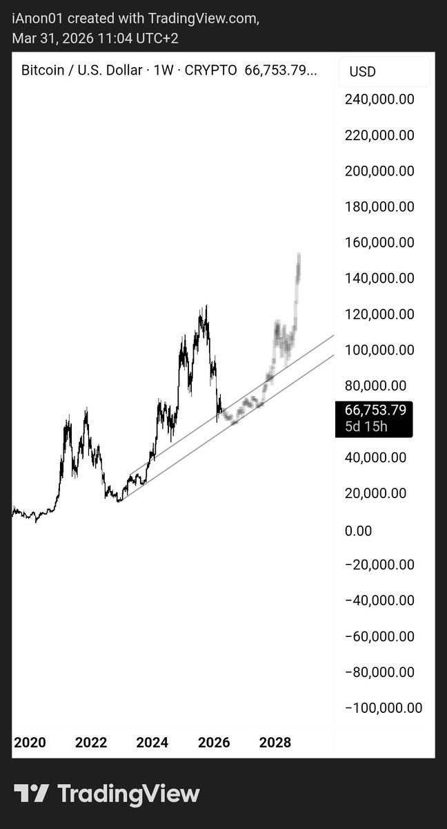$BTC | Can we do it again?