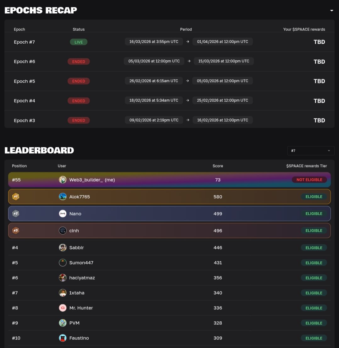 Yesterday night dropped to 55 on the leaderboard… 😔

a few days ago I was sitting at #45… and today is the very last day of Epoch 7.

I’m not giving up.

I’m going all in right now maximum push, maximum posts.
My only target is to get back inside Top 50 in <a href="/spaace_io/">Spaace 🟠</a> LB before