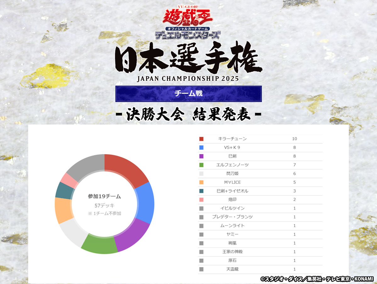 3人チーム戦の年間チャンピオンが決定‼️ #遊戯王OCG日本選手権2025