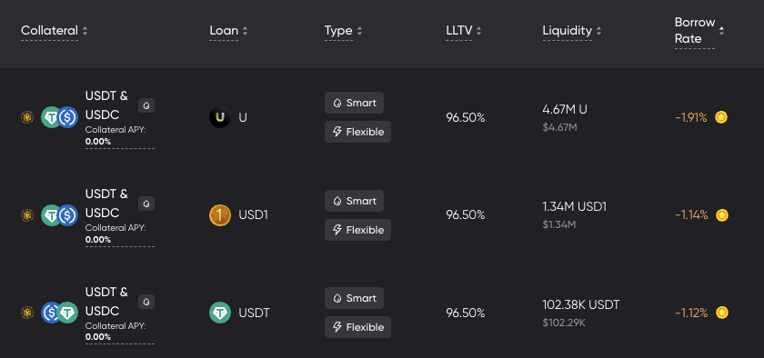 lista_dao's tweet photo. Free borrowing on Lista Smart Lending across 3 markets.

Your USDC &amp; USDT LP collateral earns more than the borrow cost.

USDT&amp;USDC/U: ~-1.91%
USDT&amp;USDC/USD1: ~-1.14%
USDT&amp;USDC/USDT: ~-1.12%

Borrow now: https://t.co/zQ3ZHxIA3F https://t.co/BbLZRECLeT