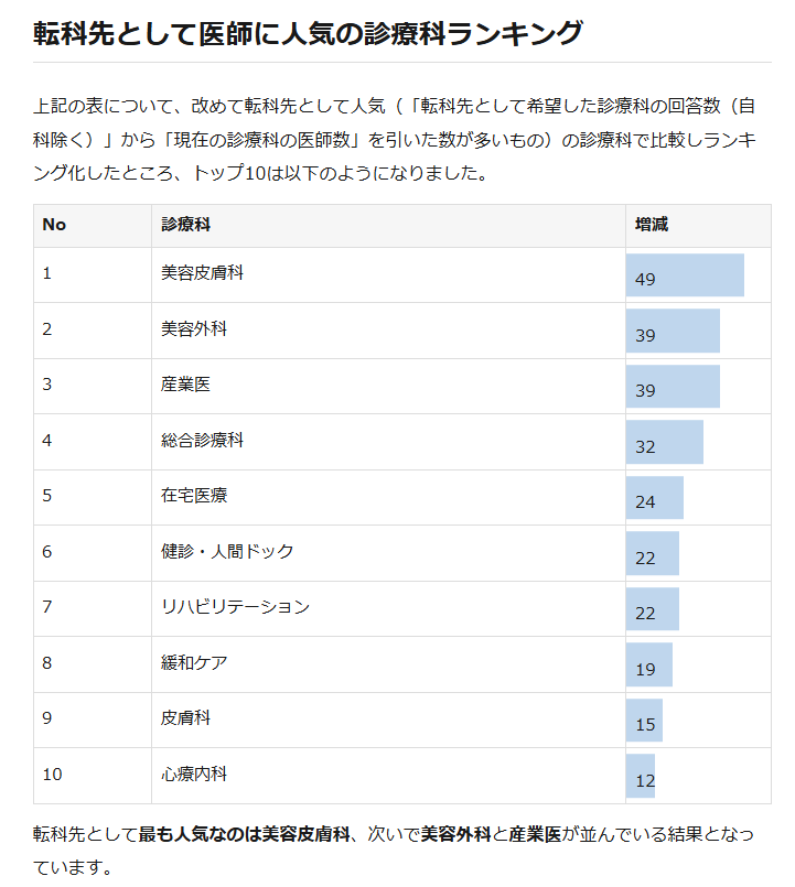 「もし転科するなら何科が良い？」

医師の転科先として最も人気だったのは美容皮膚科となっていました。

【美容皮膚科希望の理由】
・自分のためにもなるため（40代女性、健診・人間ドック）
・保険診療には疲れたから（60代男性、一般内科）
・もっと楽に収入があがる。（30代女性、産婦人科）
