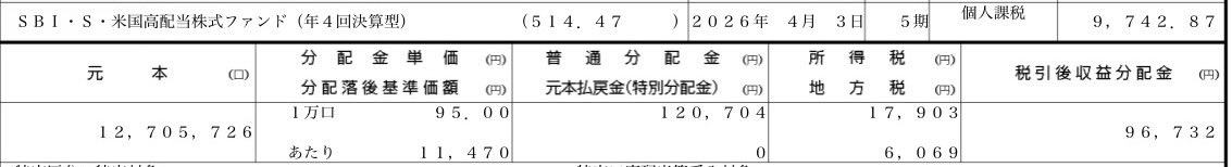 stats7777777's tweet image. 日経続落、この２日間で資産評価額はマイナス230万円ほど💦
もう外飲みするお金がないので、今夜は自宅で晩酌😂

それでもこういう時にこそ分配金💰
SBI SCHDから96732円、ありがとうございます☆

#日本酒 
#山三 
#SBI 
#SCHD