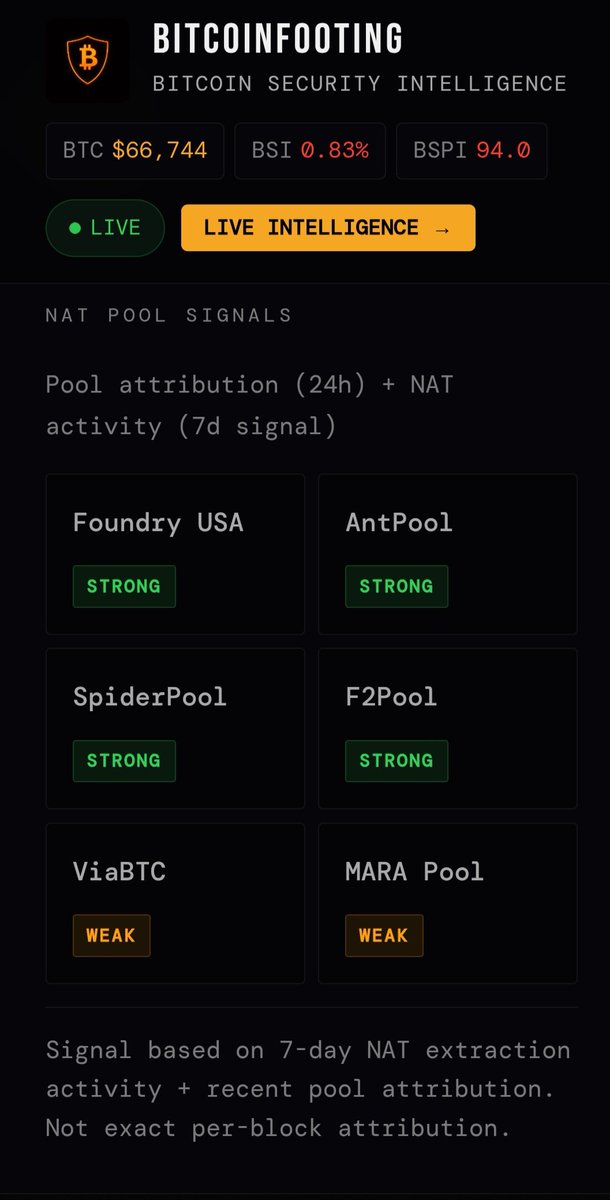 BitcoinFooting's tweet photo. New data just went live.

NAT Pool Signals:

Foundry / AntPool / F2Pool → 
STRONG

ViaBTC / MARA → WEAK

Miners aren’t talking.

They’re acting.

We track it.
👉 https://t.co/FsyhMVaACs

@FoundryServices @AntPoolofficial @f2pool @ViaBTC @SpiderPool @MARA https://t.co/2tsmNOJJSf
