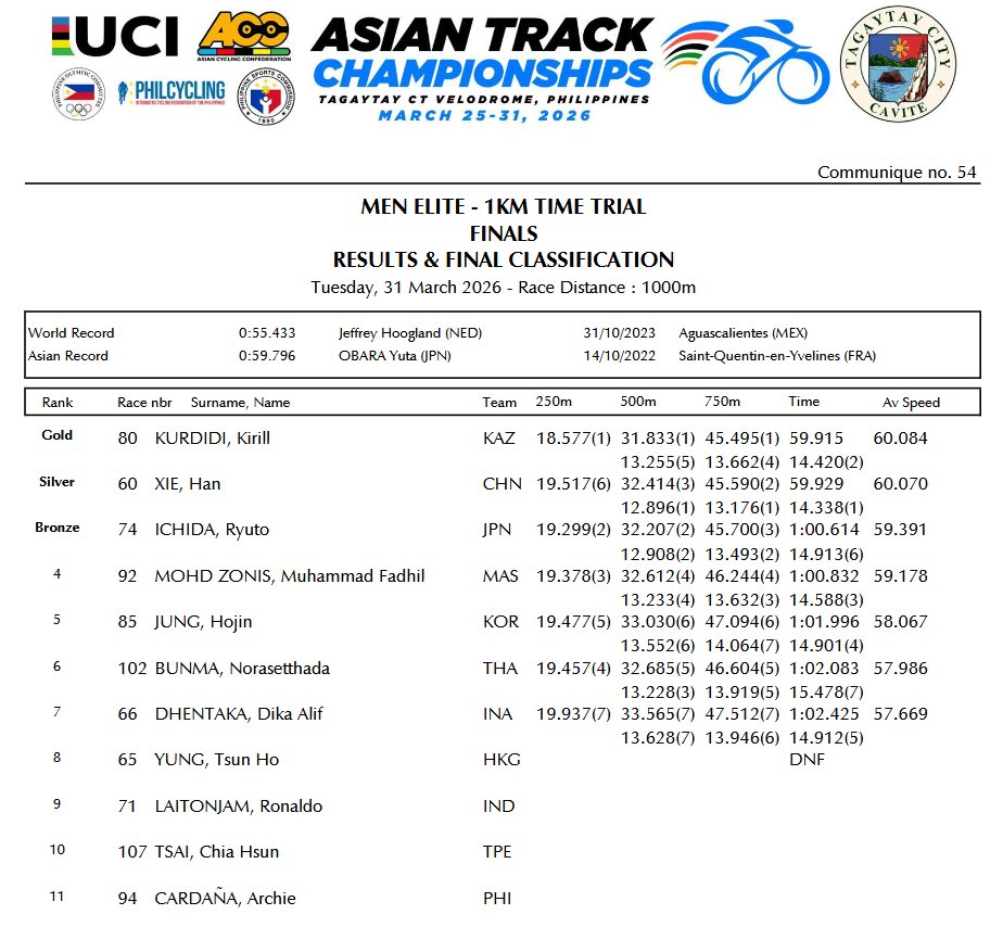 kdori_now's tweet image. ＼🚴🏻‍♀️3/31 #2026アジア選手権トラック／
#DAY7🇯🇵㊗🚴エリート

✅男子1kmTT
🇯🇵#市田龍生都 選手⏱1:00.614🥉#銅メダル
メダル獲得おめでとうございます👏

📒atresult.synology.me/2026/26ACCT.ht…
#ACC2026