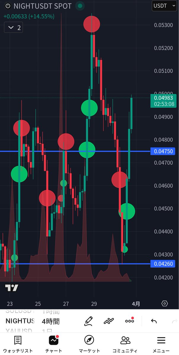Cryptocurency_r's tweet image. $NIGHT
大きなレンジの中で、クジラは安く買って高く売るを繰り返しています

クジラが仕込み終わった時が幕開けの時です

こちらも $ADA 同様に長い目で見守りましょう

#ADA #Cardano #カルダノ #Midnight