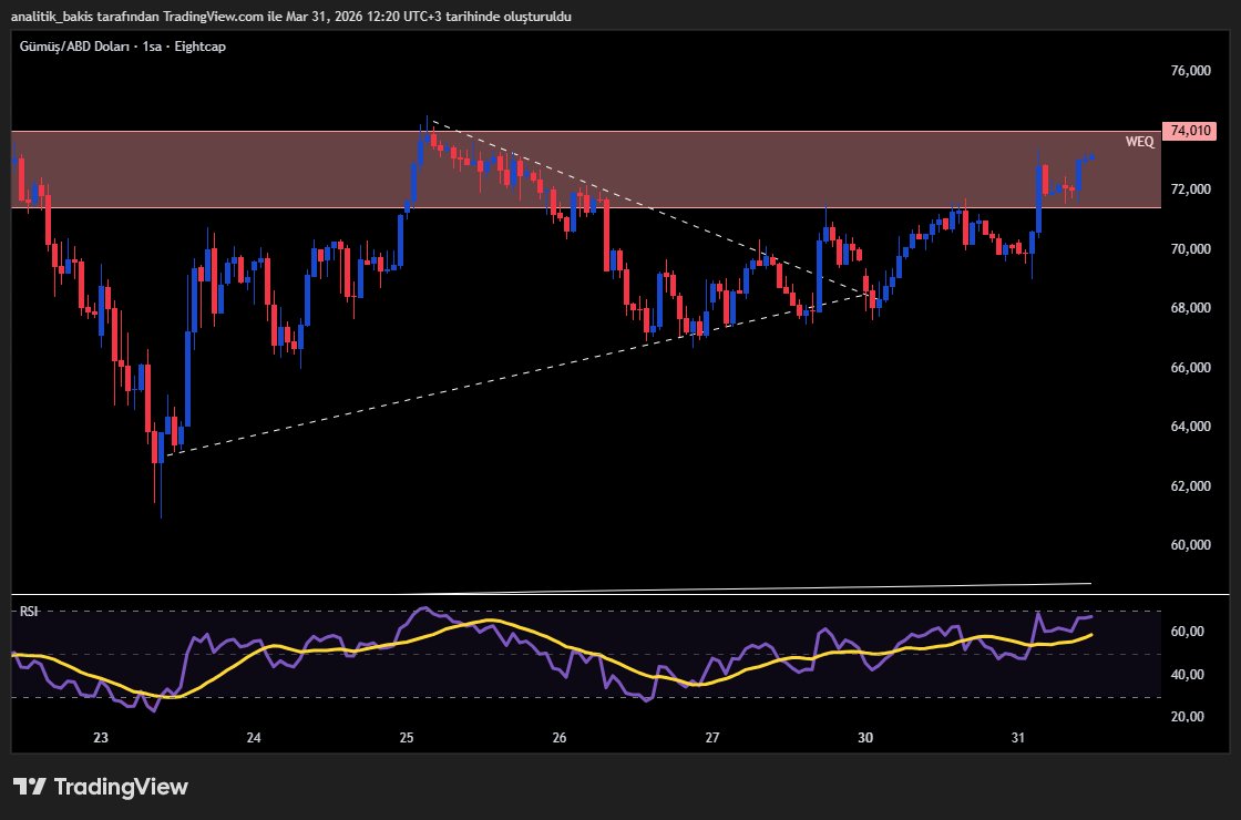 's tweet image. #XAGUSD #xag #Silver #gumus
Haftalık olarak 78,44 altında negatif olsa da günlükte yükseliş yönlü hareket edecek.
71,19  üzerinde 74,73-78,90 direnç
68,84 altında 66,99-64,96 destek seviyeleri...