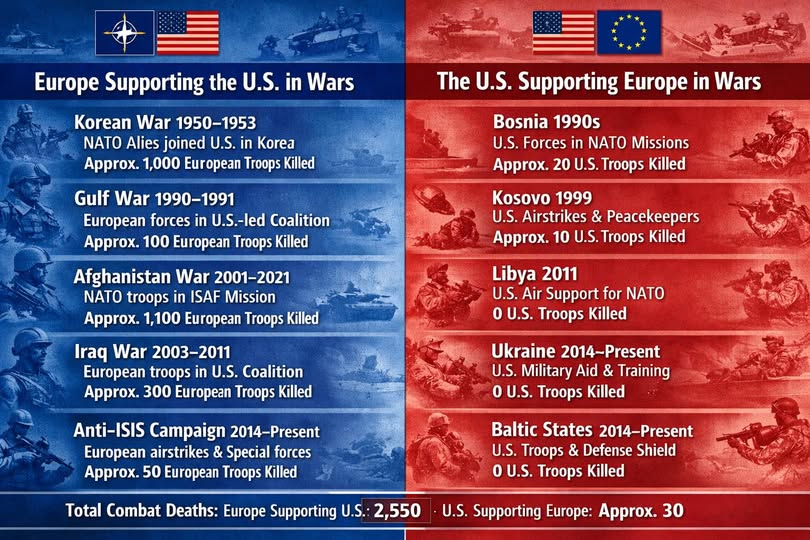 Facts against #Trumps lies about #European #NATO #Allies