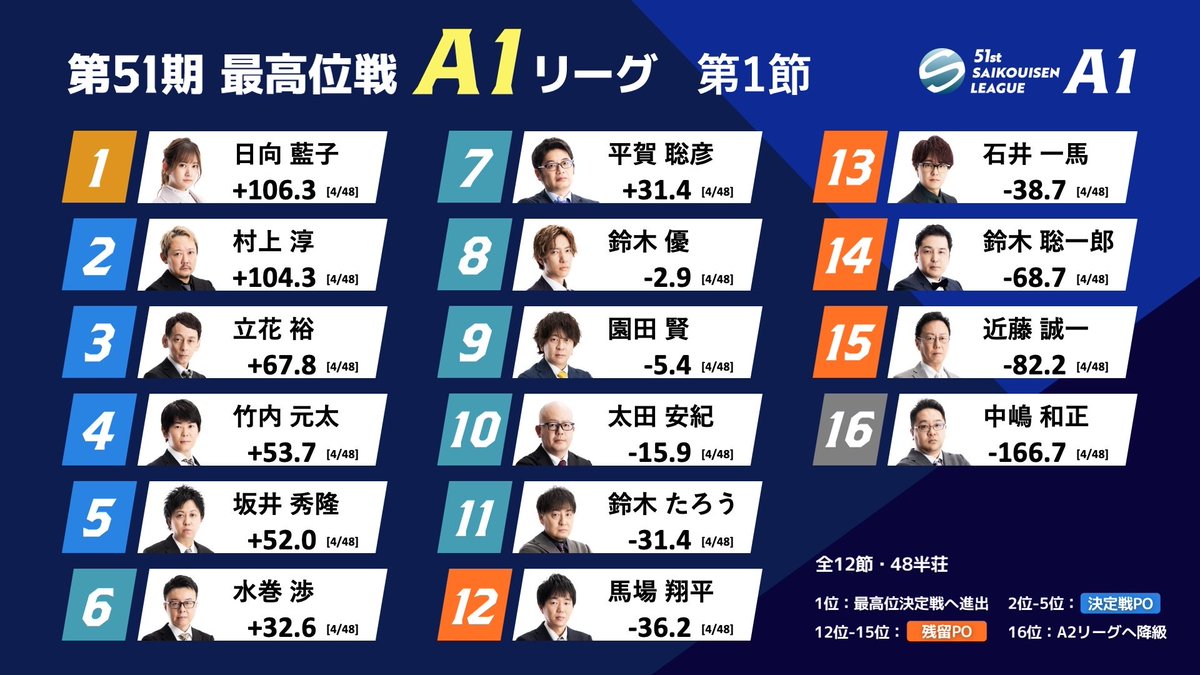 最高位戦日本プロ麻雀協会 tweet media