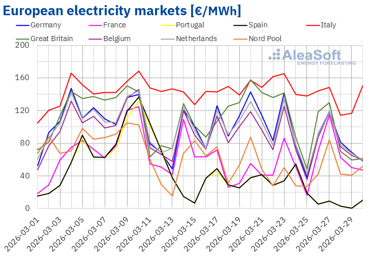 AleaSoft Energy Forecasting tweet media