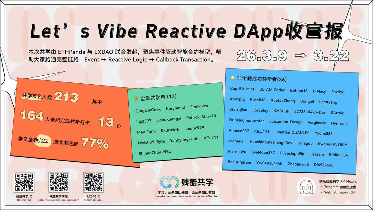 IntensiveCL's tweet photo. 🔥 77% 淘汰率！这场 Web3 共学到底有多硬核？

由 @ETHPanda_Org  & @LXDAO_Official  联合发起、@0xReactive 支持的「Let’s vibe Reactive dApp」共学圆满落幕！

📊 残酷实录：
• 213 名开发者启程 
• 仅 23% 的成员杀出重围完成挑战 
• 淘汰率高达 77% 

💡 收获不仅是代码：
✅ 深度拆解 ReactVM 执行逻辑 
✅ 实战 Subscribe / Trigger / Callback 模型 
✅ 跑通 Origin 链与 Lasna 链的端到端交互 

🏆 优秀者将晋升 Reactive 中文大使或获官方 Dev Fund 支持！

感谢每一位坚持打卡的开发者。

错过这次？别担心，征程才刚刚开始。⚡️

EPF 实习计划共学正在报名中，报名传送门：请通过 WCB 平台按指示填写报名表 👇 https://t.co/FboXFWagvj