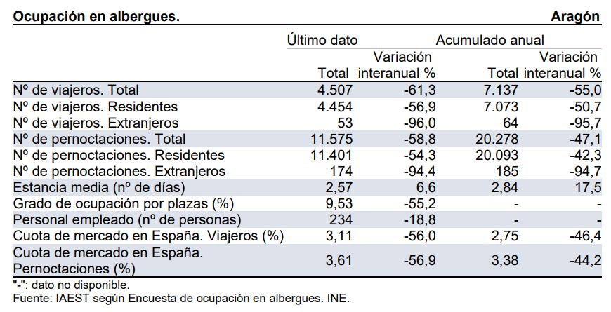 IAEST's tweet image. Encuesta de ocupación en alojamientos de #albergues. #Aragón. Febrero 2026 👇🏽

📑Boletín: aragon.es/documents/d/gu…
📊+info: aragon.es/-/boletin-de-c…

#IAEST #estadística #turismo #viajeros #pernoctaciones #economía
