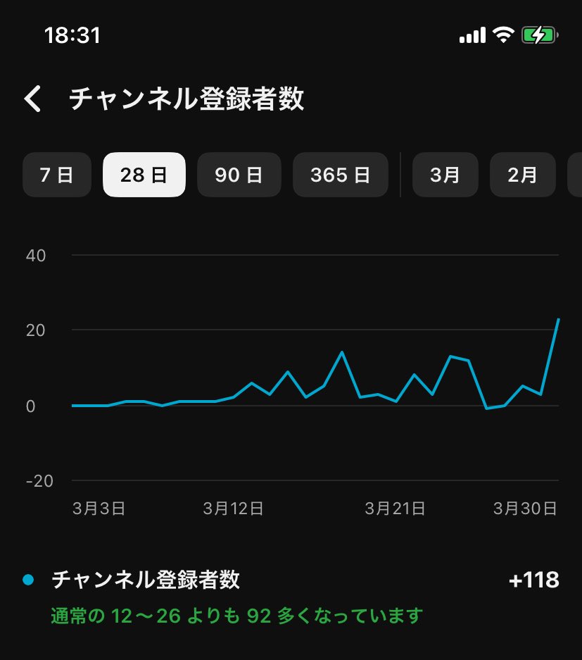 700人という数字が初めて見れた。
この1ヶ月間で約100人の方と出会ったてことか…

ありがとうの。

4月からはのんびり配信してゆく。