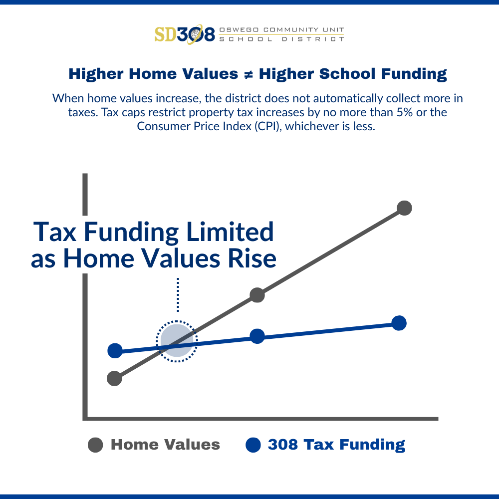 Oswego Community Unit School District 308 tweet media