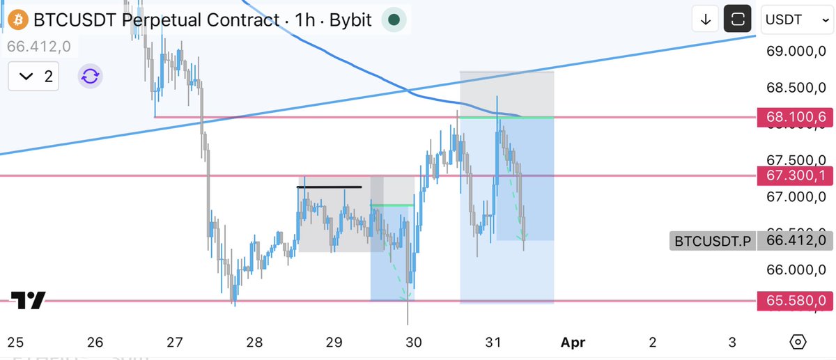 MuroCrypto's tweet photo. Wow. Retested entry dropped again. Gm https://t.co/iXZfpZLEvB