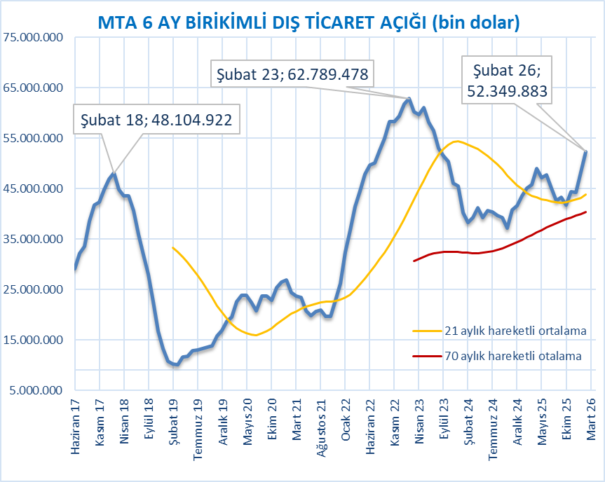 resatkutucular's tweet image. Mevsim ve takvim etkisinden arındırılmış veriye göre son aylarda dış ticaret açığı $8,7 milyar civarına oturdu.
Altı ay birikimli açık şubatta #baz etkisiyle $52,35 milyara sıçradı ve 2023'ten bu yana en yüksek seviyeye çıktı.
Bakalım savaş ayı verileri nasıl şekillendirecek?