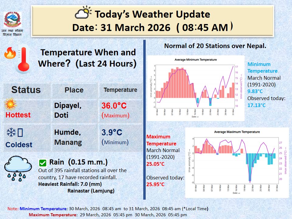 Climate Analysis Section, DHM tweet media