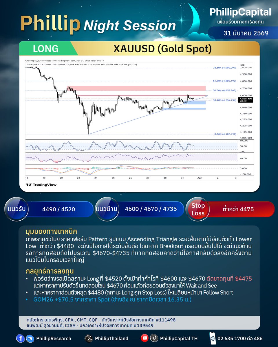 PhillipThailand's tweet image. 📈Phillip Night Session
🌙31 มี.ค. 2569

🎯Gold Spot: GOM26
- พอร์ตว่างรอเปิดสถานะ Long

🎯Silver Spot: SVFM26  
- พอร์ตว่างรอเปิดสถานะ Long

#PhillipResearch #Technical #TFEX #Gold #Silver