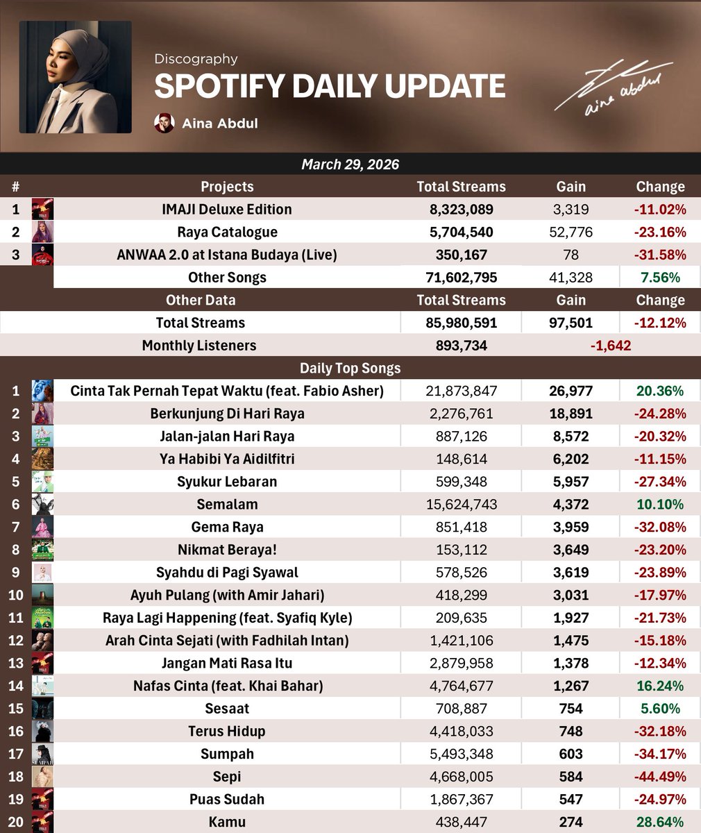 📈 | Spotify Daily Update — Mar 29, 2026 (Sun)

Daily streams: +97,501 (-12.12%)
Total streams: 85,980,591

Monthly listeners: 893,734 (-1,642)