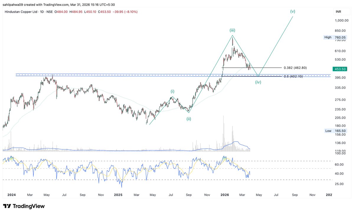 Sahilpahwa09's tweet photo. Wave (iv) may complete around this area, or at least its  first leg of Wave (iv)!!

This area can act as a short-term stopping point before the next Upmove!!!

#HINDCOPPER https://t.co/9F7ttgo2DP