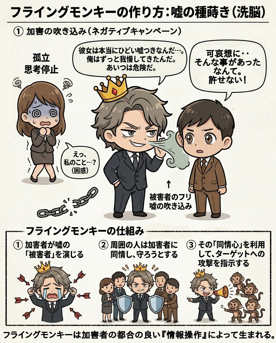 【フライングモンキーの作り方】
こちらで書かれている通り、
嫌いなら関わらなければいいのにいちいち他人にも嫌わせようと働きかける。
人を嫌いになるのも一人で出来ない。

フライングモンキーは同種の人間か同情心を利用され操作して作られ、本人らは正義の立ち位置にいると思ってたりする。