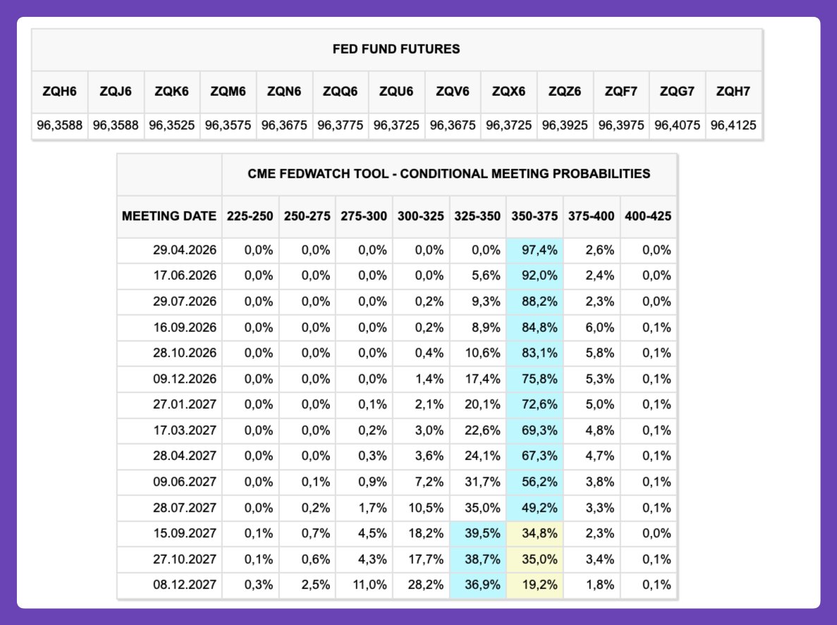Fed-Chef Jerome Powell beruhigt die Märkte.
➡️ Inflation bleibt „unter Kontrolle“
➡️ Öl-Schock wird aktuell ausgeblendet
➡️ Zinserhöhungen? Vom Tisch
📉 FedWatch zeigt klar:
Senkungen rücken wieder in den Fokus.
👉 Makro dreht – aber wie nachhaltig?