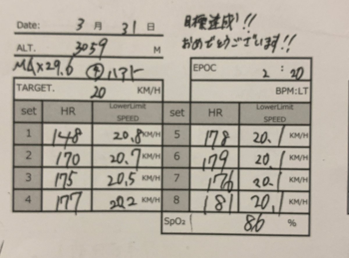 約1年かかって20×8達成した。
長かった🫠
1年前はタバタ17×8もできなかったんだな🤔

基準が低かったかもしれないが何事も本当に継続だと実感🏃🏻

次は20×8を調整で達成できるように。
根性ではなくフォーム崩さないで達成できるように💪