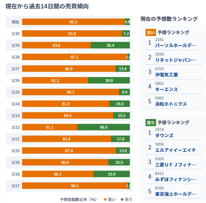 91Naokuma119's tweet photo. ⚠️日経、3月の下げ幅が7786円で過去最大
この数日で10〜15％食らった人も多そうですね

自分は指数に合わせて、割安とモメンタムを回しながら何とか耐えました。

4月は少し戻してほしいですね😅
この下げ、チャンスな気もしてます

見てる5銘柄まとめてます
いいね＆フォローで無料で受け取れます📩 https://t.co/d2OoD2M4dL